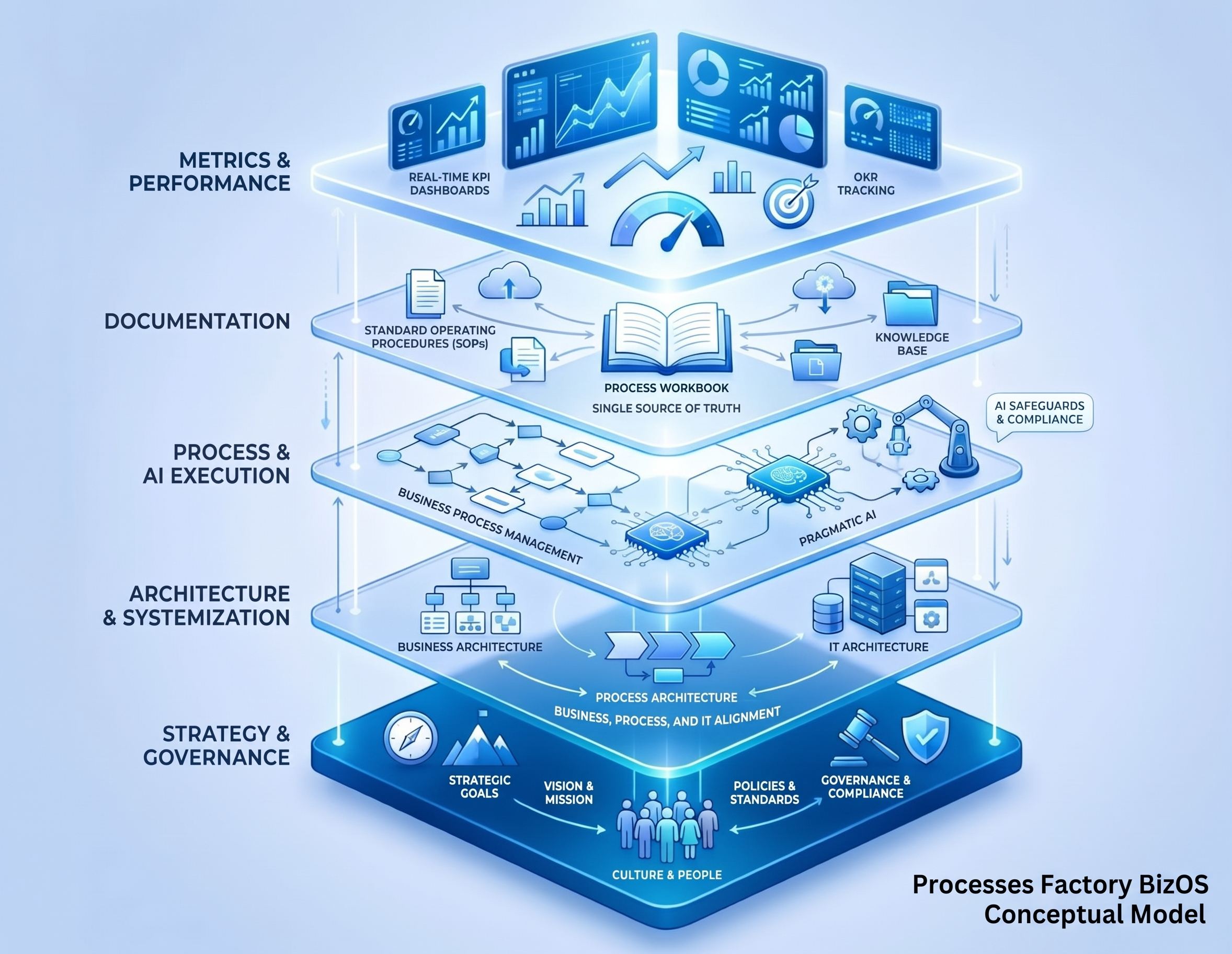 BizOS Framework — five pillars unified in one operating layer